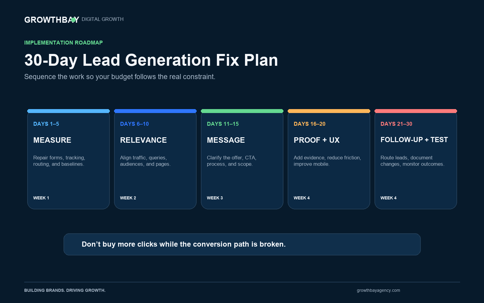A 30-day plan covering tracking, relevance, copy, proof, follow-up, and testing to generate more qualified leads from website traffic