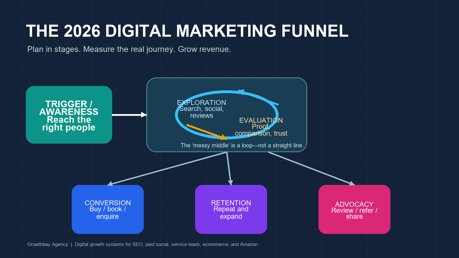 2026 digital marketing funnel showing awareness, exploration, evaluation, conversion, retention, and advocacy