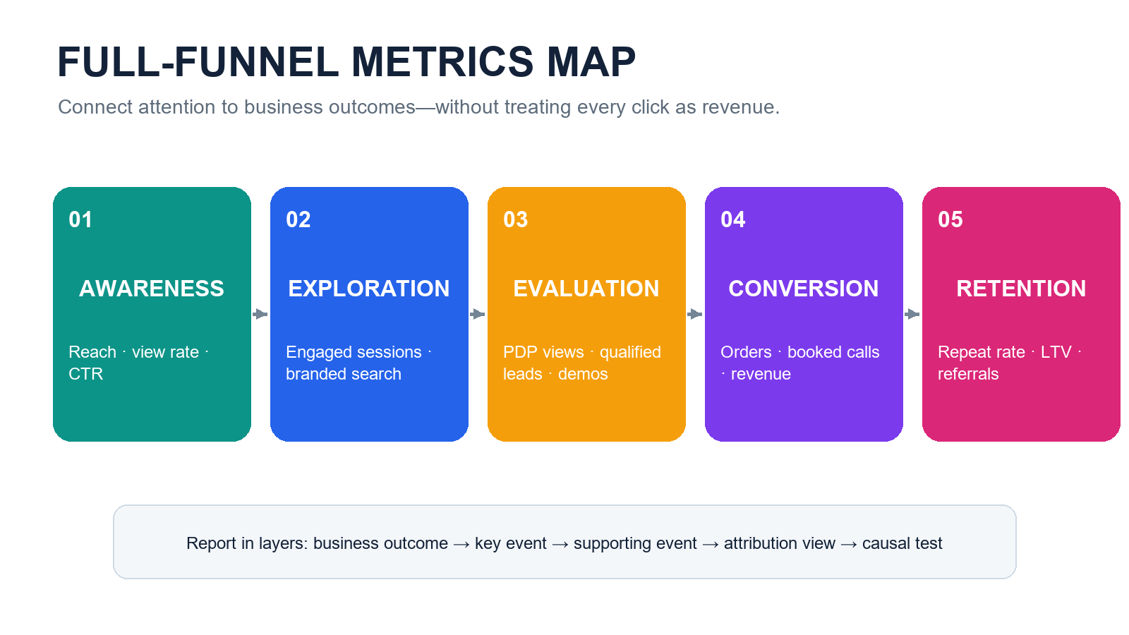 Full-funnel marketing metrics map from reach and clicks to qualified leads, revenue, and repeat purchases