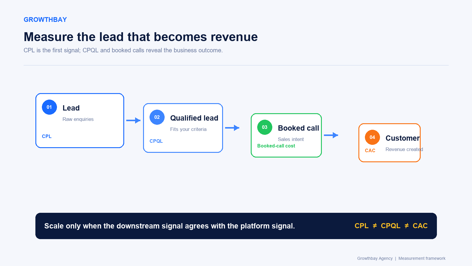 Meta Ads lead funnel showing leads, qualified leads, booked calls, and customers