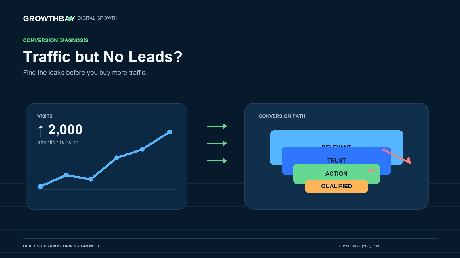 A small-business website receiving traffic while conversion leaks prevent enquiries